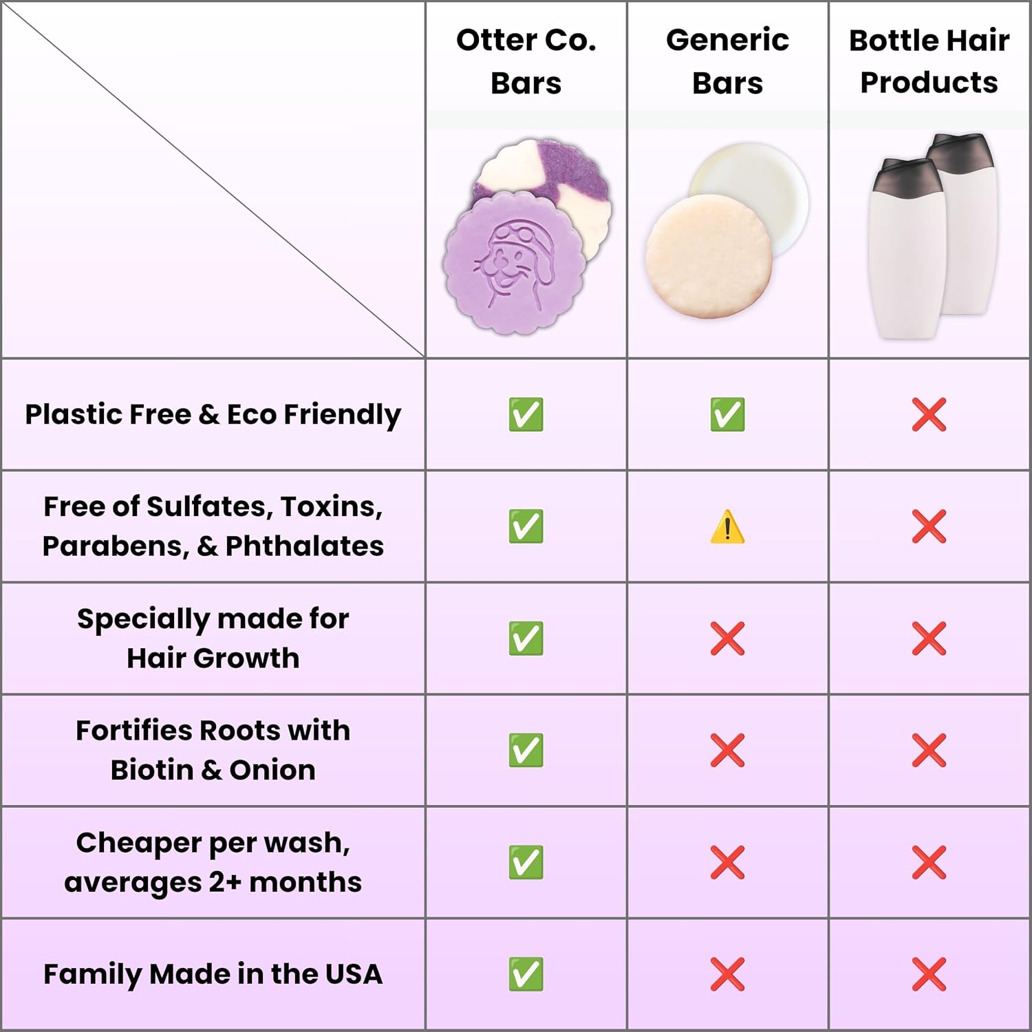 Biotin & Onion Hair Growth Shampoo and Conditioner Bar Set